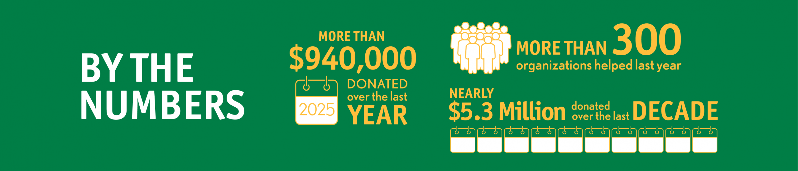 2025 Giving by the Numbers: More than $940,000 donated over the last year, more than 300 organizations helped last year, and more than $5.3 million donated over the last decade.