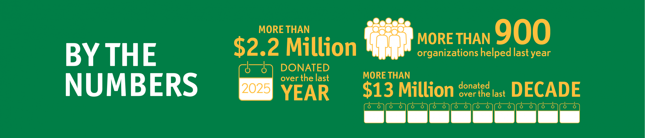 By the Numbers. More than $2.2 million donated over the last year. More than 900 organizations helped last year. More than $13 million donated over the last decade.