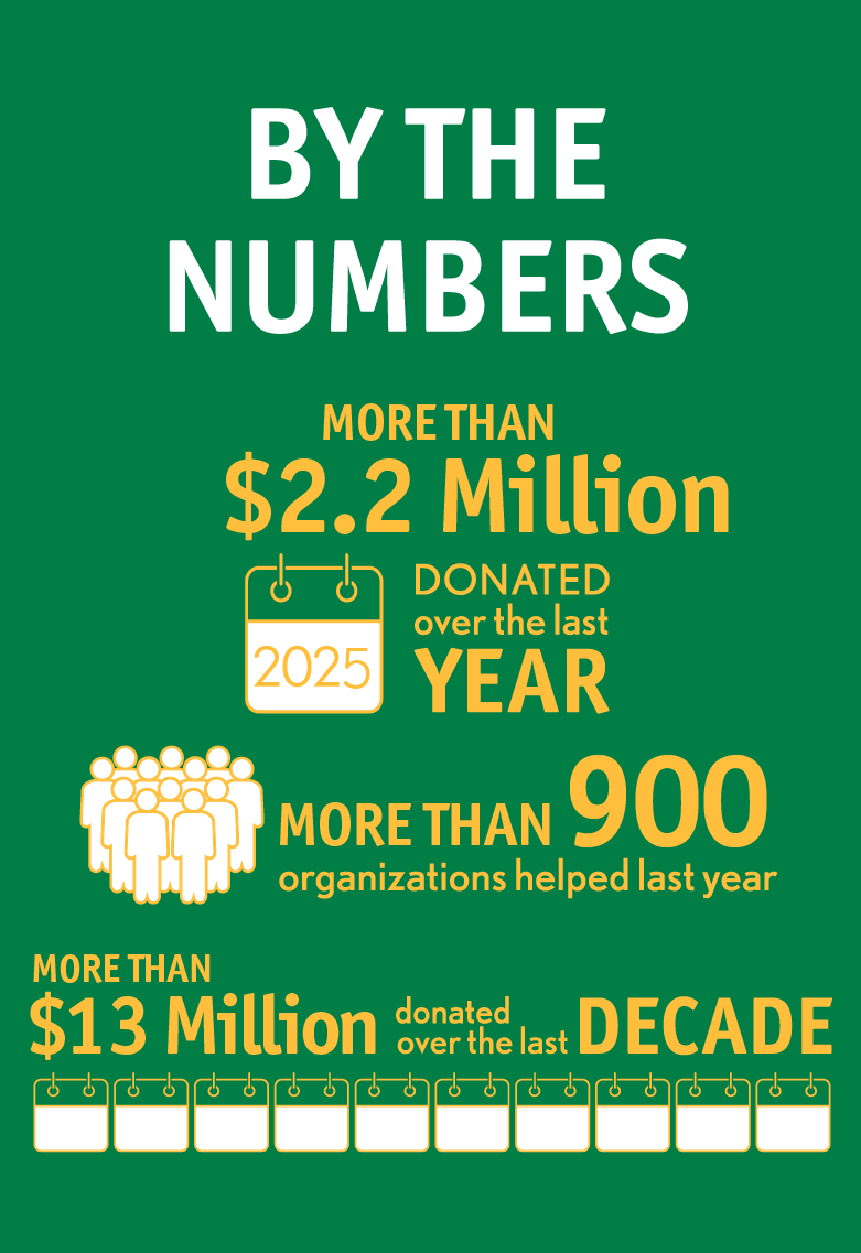 By the Numbers. More than $2.2 million donated over the last year. More than 900 organizations helped last year. More than $13 million donated over the last decade.