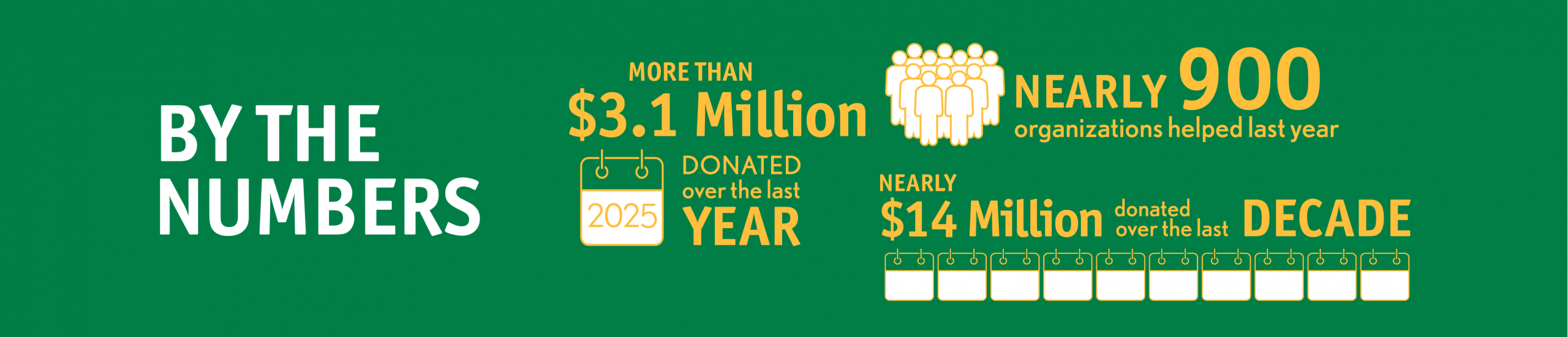 By the Numbers. More than $3.1 million donated over the last year. More than 900 organizations helped last year. Nearly $13 million donated over the last decade.