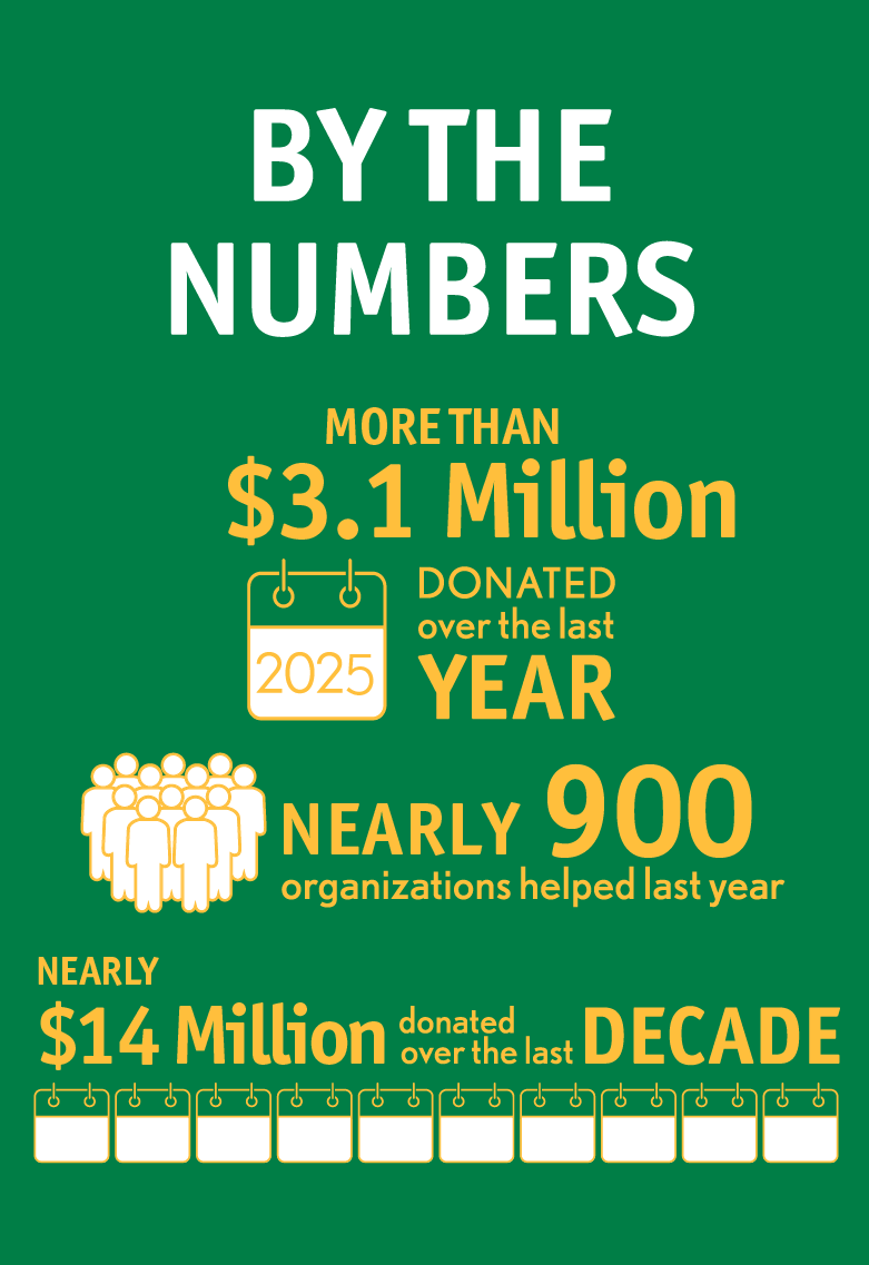 By the Numbers. More than $3.1 million donated over the last year. More than 900 organizations helped last year. Nearly $13 million donated over the last decade.